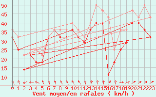 Courbe de la force du vent pour Kallbadagrund