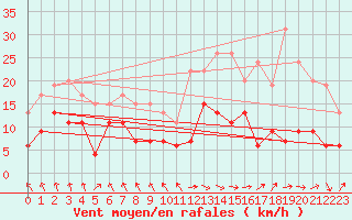 Courbe de la force du vent pour Tarbes (65)