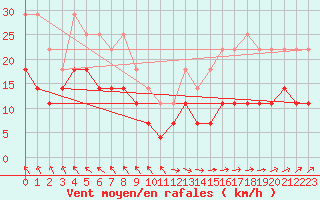 Courbe de la force du vent pour Harstena