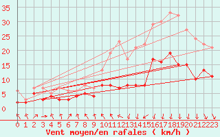 Courbe de la force du vent pour Caen (14)