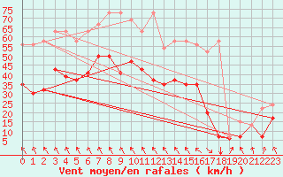Courbe de la force du vent pour Evionnaz