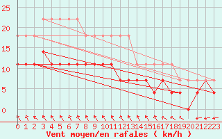 Courbe de la force du vent pour Faaroesund-Ar