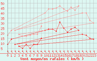 Courbe de la force du vent pour Sgur (12)