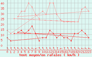 Courbe de la force du vent pour La Molina