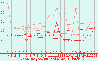 Courbe de la force du vent pour Bamberg