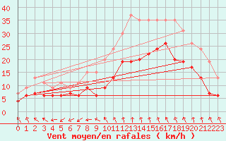 Courbe de la force du vent pour Istres (13)