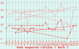 Courbe de la force du vent pour Angers-Beaucouz (49)