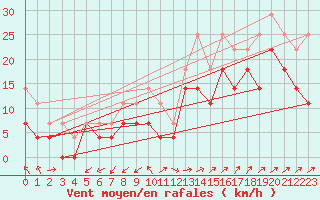Courbe de la force du vent pour Holmon