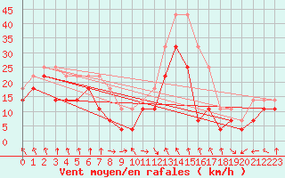 Courbe de la force du vent pour Semenicului Mountain Range