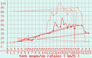 Courbe de la force du vent pour Hawarden