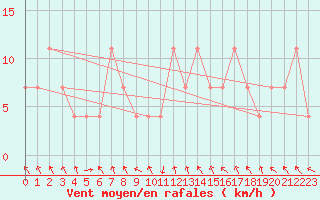 Courbe de la force du vent pour Salzburg / Freisaal