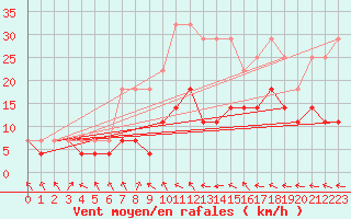 Courbe de la force du vent pour Deuselbach