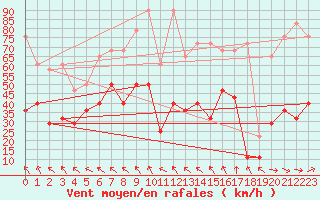 Courbe de la force du vent pour Zugspitze