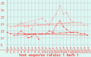 Courbe de la force du vent pour Saint-Quentin (02)