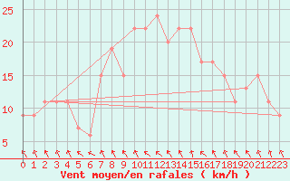 Courbe de la force du vent pour Leconfield