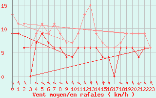 Courbe de la force du vent pour Le Bourget (93)