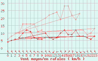 Courbe de la force du vent pour Stuttgart / Schnarrenberg