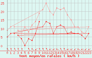 Courbe de la force du vent pour Werl