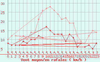 Courbe de la force du vent pour Alfeld