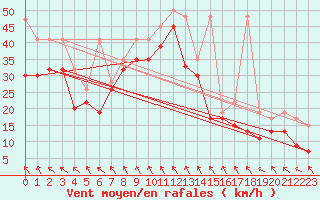 Courbe de la force du vent pour Jungfraujoch (Sw)