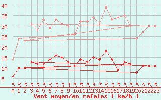 Courbe de la force du vent pour Saint-Germain-l