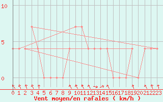 Courbe de la force du vent pour Bischofshofen