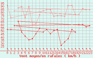 Courbe de la force du vent pour Titlis