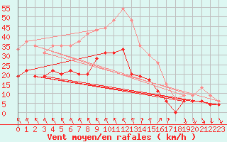 Courbe de la force du vent pour Nmes - Courbessac (30)