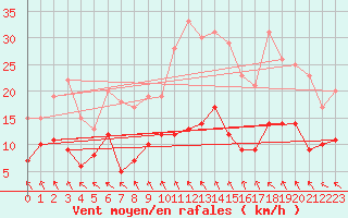 Courbe de la force du vent pour Vichres (28)