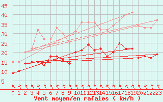 Courbe de la force du vent pour Le Bourget (93)