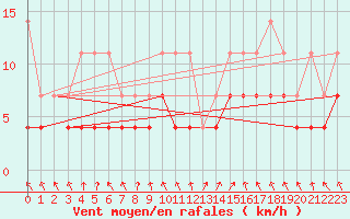 Courbe de la force du vent pour Oberstdorf