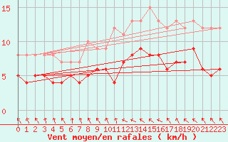 Courbe de la force du vent pour Gelbelsee