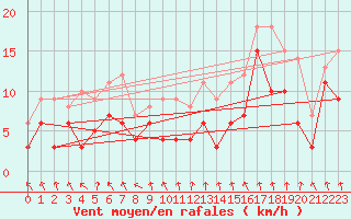 Courbe de la force du vent pour Troyes (10)