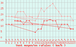 Courbe de la force du vent pour San Vicente de la Barquera