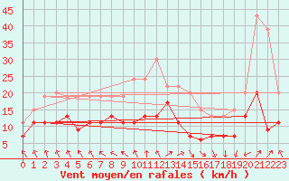 Courbe de la force du vent pour Boulogne (62)