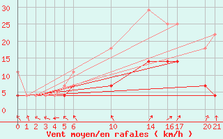 Courbe de la force du vent pour Sint Katelijne-waver (Be)