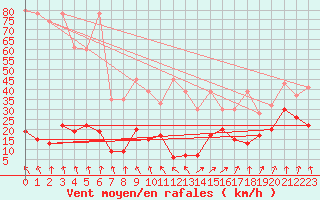 Courbe de la force du vent pour Corvatsch