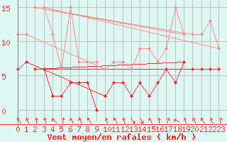 Courbe de la force du vent pour Elm