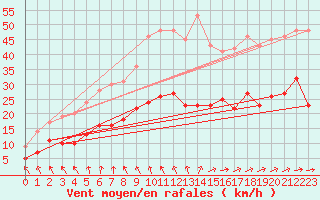 Courbe de la force du vent pour Boulogne (62)
