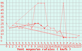 Courbe de la force du vent pour Hohe Wand / Hochkogelhaus