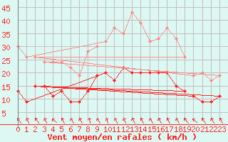 Courbe de la force du vent pour Koebenhavn / Jaegersborg