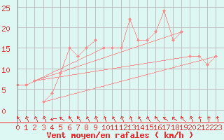 Courbe de la force du vent pour Monte S. Angelo