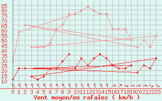 Courbe de la force du vent pour Penhas Douradas