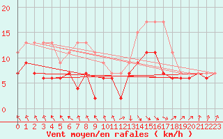 Courbe de la force du vent pour Biarritz (64)
