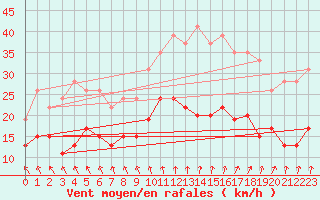 Courbe de la force du vent pour Lanvoc (29)