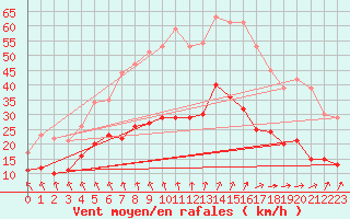 Courbe de la force du vent pour Quimper (29)