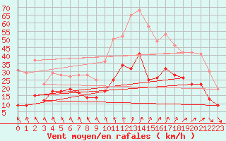 Courbe de la force du vent pour Roissy (95)