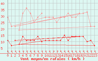 Courbe de la force du vent pour Punta Galea