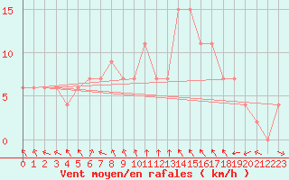 Courbe de la force du vent pour Dolores Aerodrome