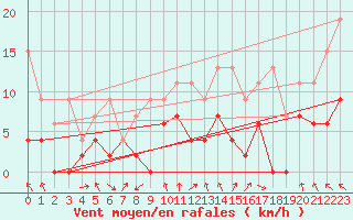 Courbe de la force du vent pour Vaduz